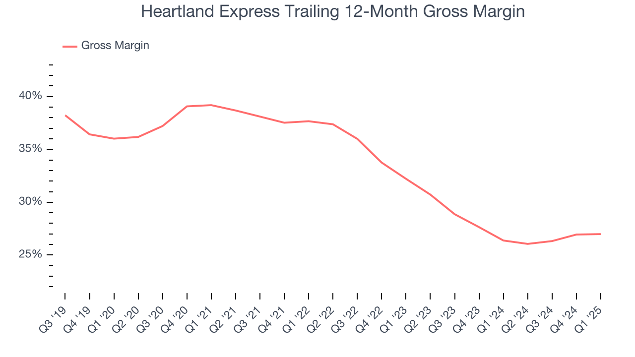 Heartland Express Trailing 12-Month Gross Margin