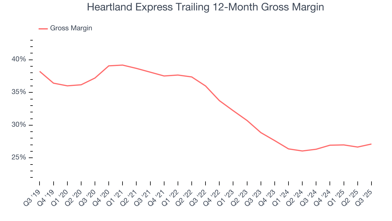 Heartland Express Trailing 12-Month Gross Margin