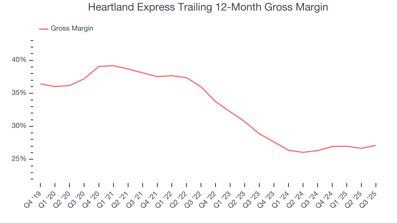 Heartland Express Trailing 12-Month Gross Margin