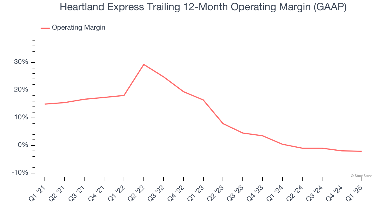 Heartland Express Trailing 12-Month Operating Margin (GAAP)