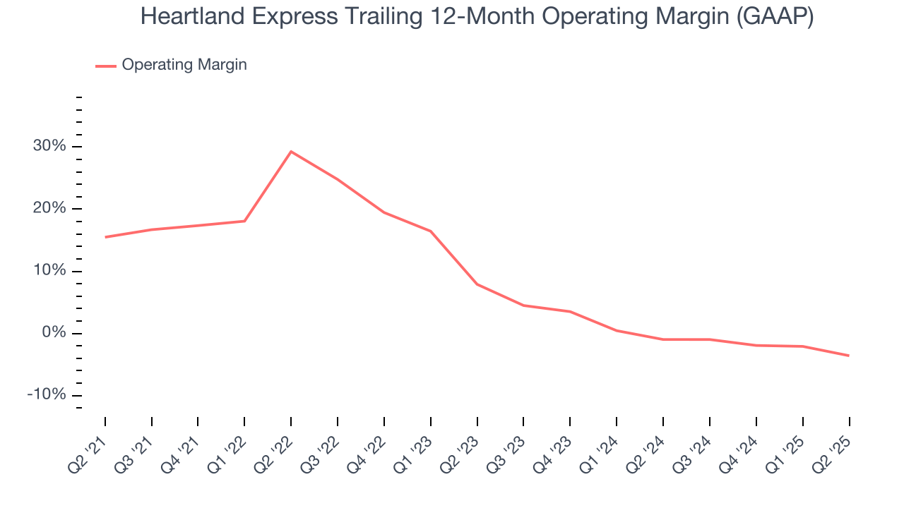 Heartland Express Trailing 12-Month Operating Margin (GAAP)