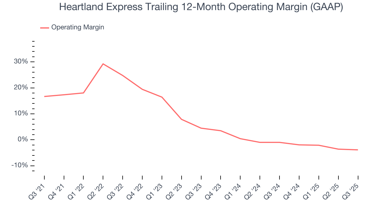 Heartland Express Trailing 12-Month Operating Margin (GAAP)