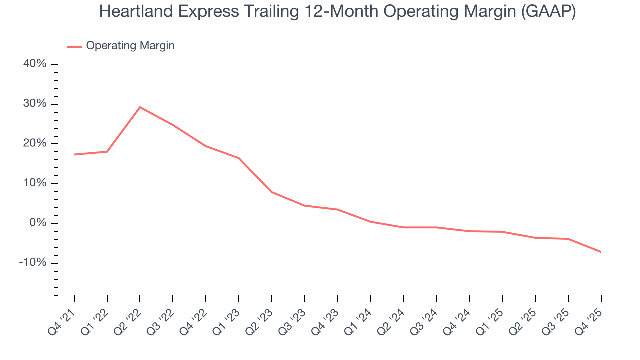 Heartland Express Trailing 12-Month Operating Margin (GAAP)