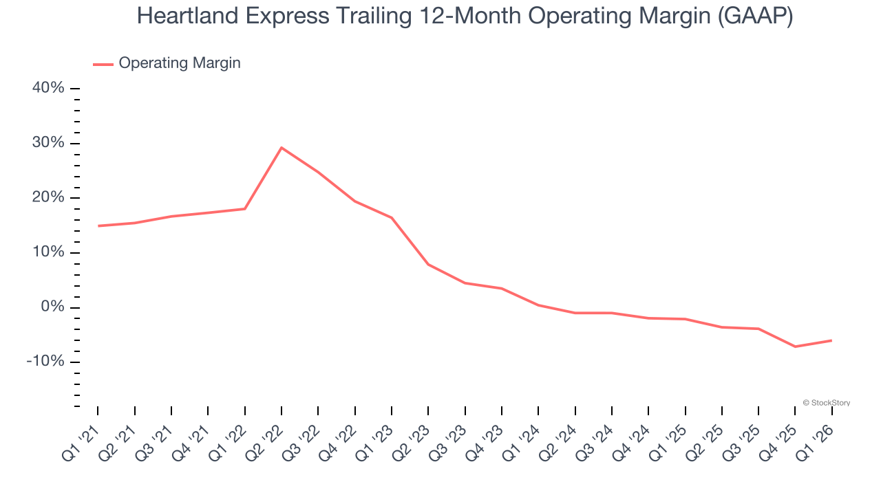 Heartland Express Trailing 12-Month Operating Margin (GAAP)