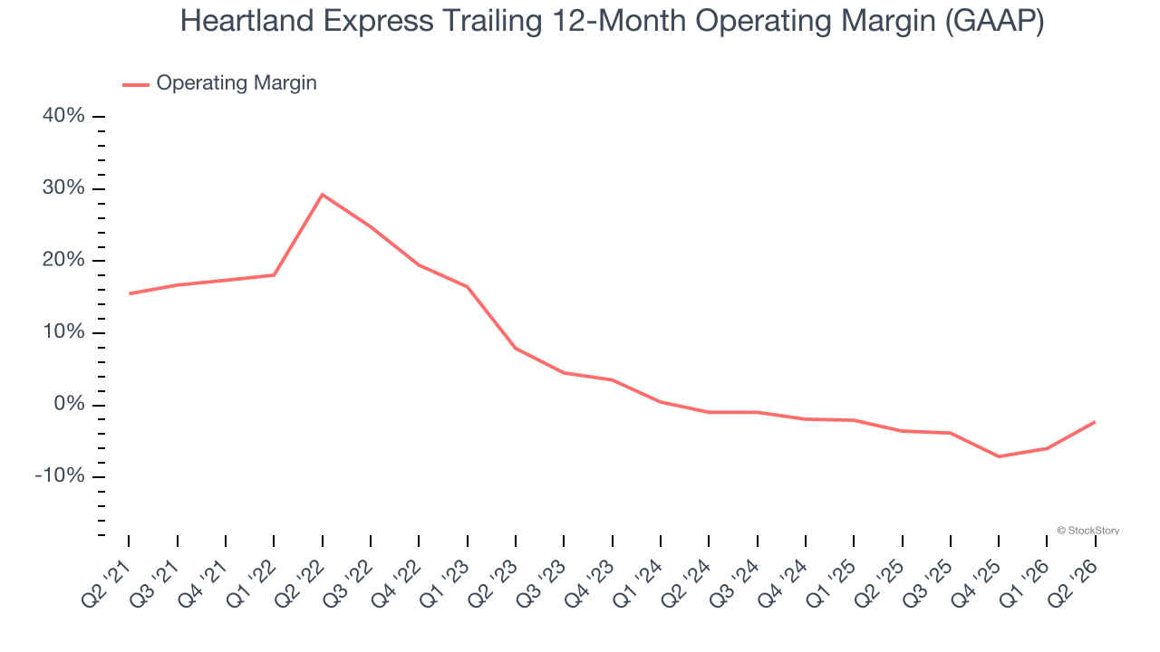 Heartland Express Trailing 12-Month Operating Margin (GAAP)
