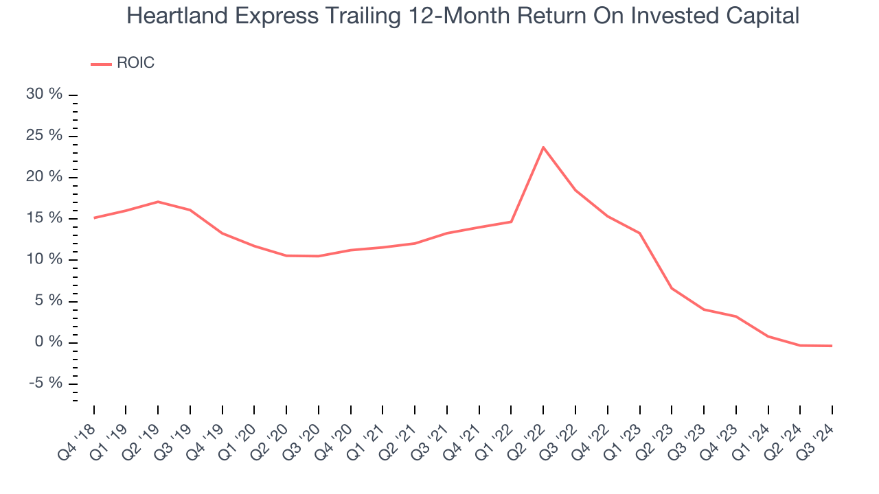 Heartland Express Trailing 12-Month Return On Invested Capital