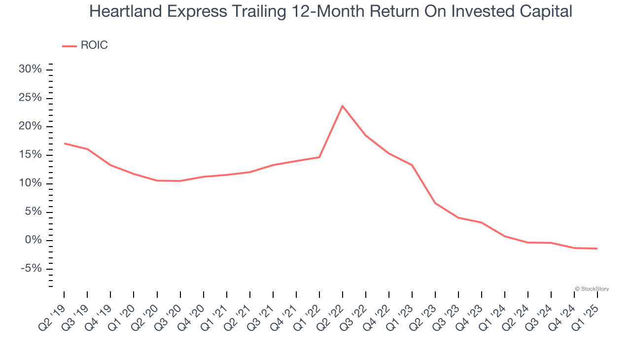 Heartland Express Trailing 12-Month Return On Invested Capital