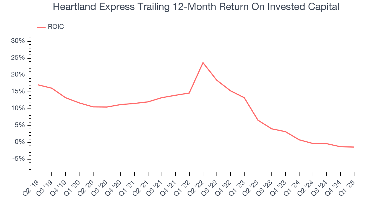 Heartland Express Trailing 12-Month Return On Invested Capital