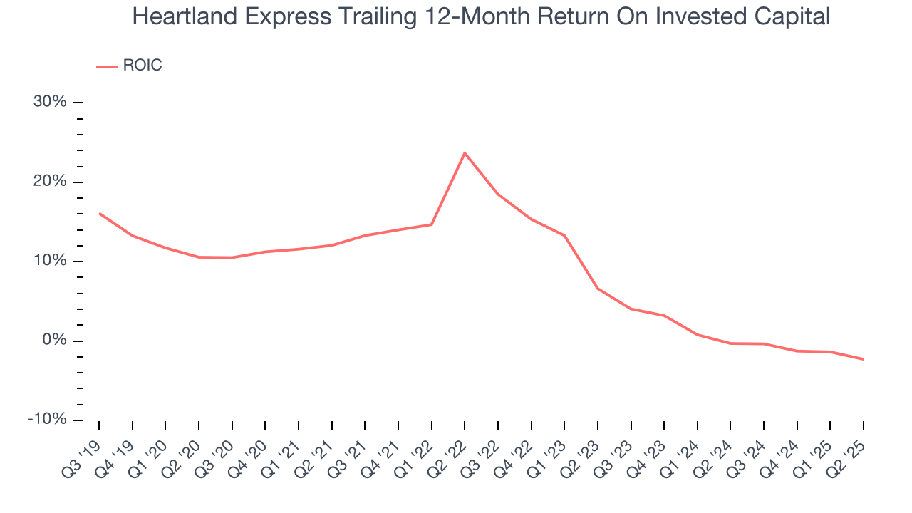 Heartland Express Trailing 12-Month Return On Invested Capital
