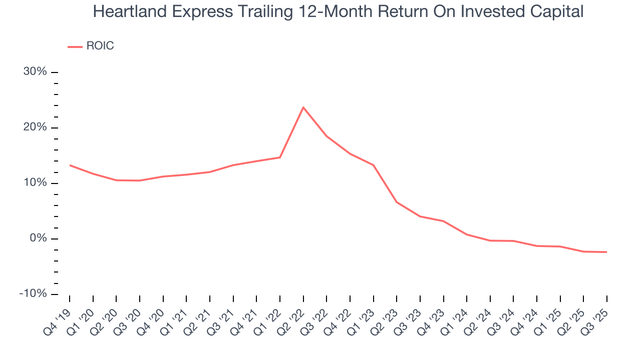 Heartland Express Trailing 12-Month Return On Invested Capital