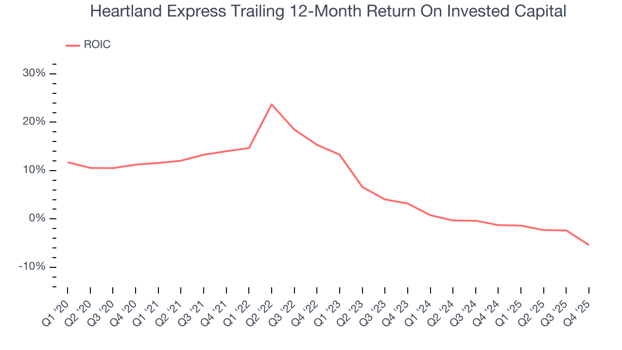 Heartland Express Trailing 12-Month Return On Invested Capital