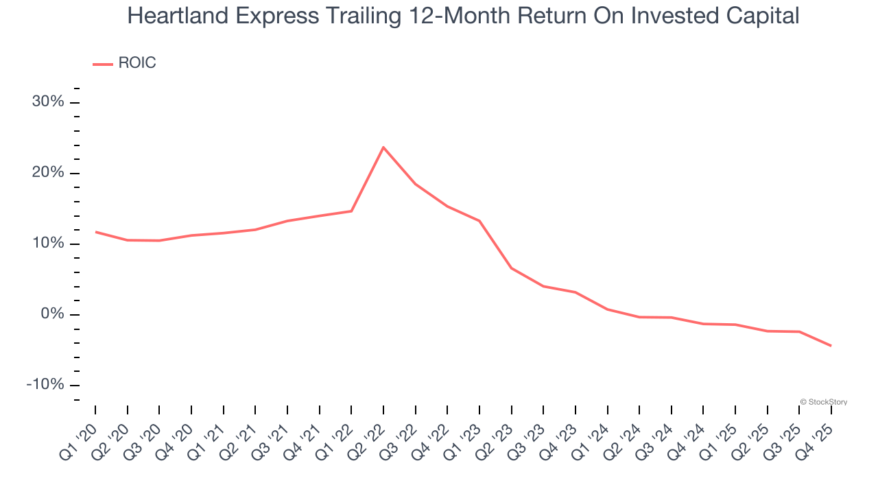Heartland Express Trailing 12-Month Return On Invested Capital