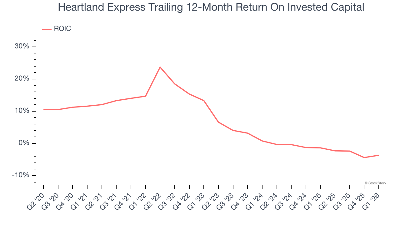 Heartland Express Trailing 12-Month Return On Invested Capital