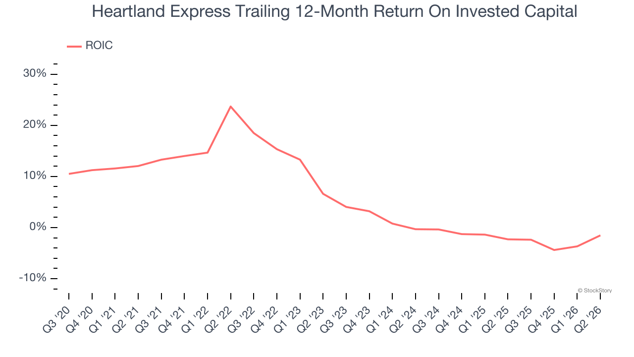 Heartland Express Trailing 12-Month Return On Invested Capital