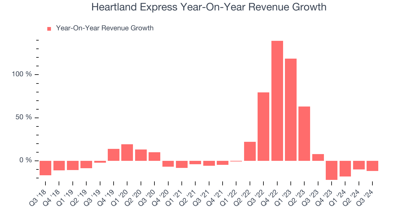 Heartland Express Year-On-Year Revenue Growth