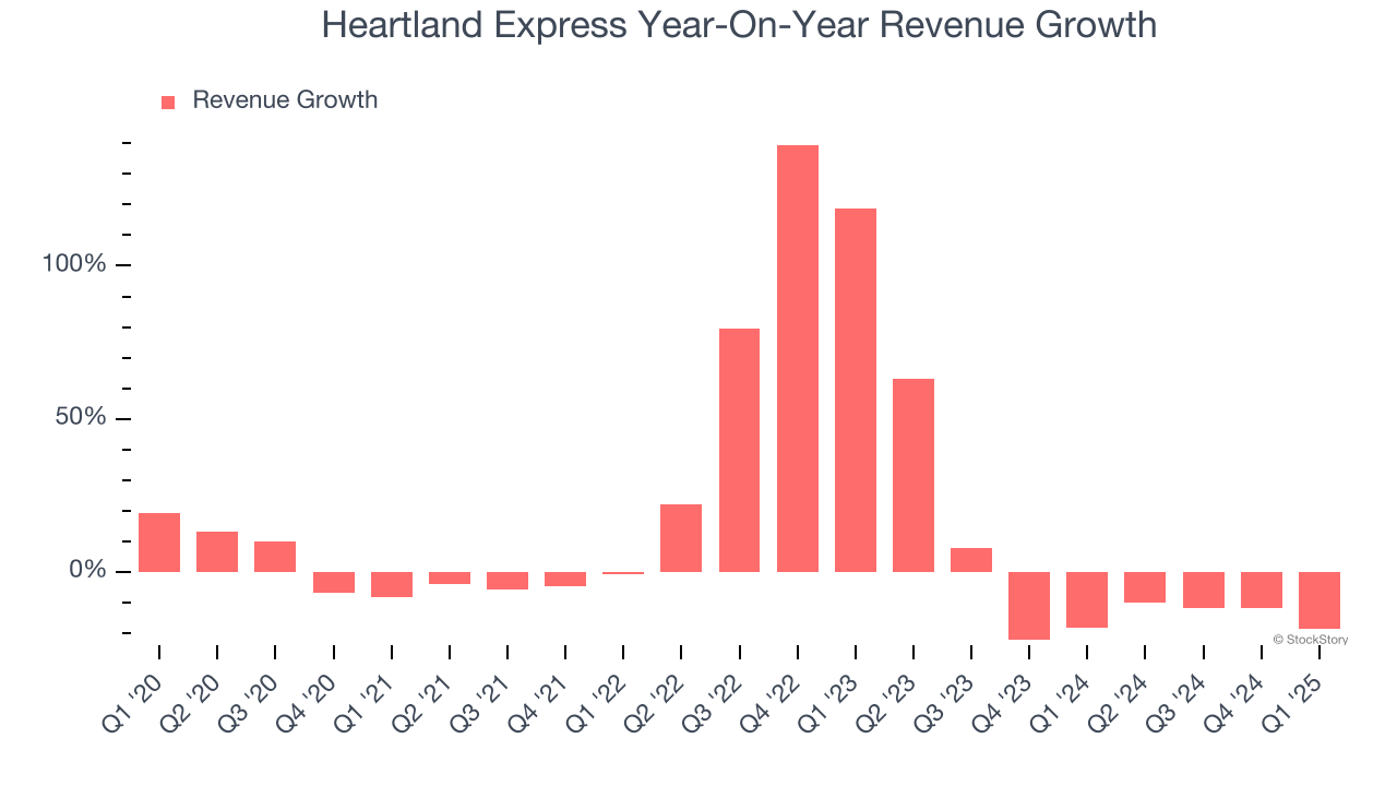 Heartland Express Year-On-Year Revenue Growth
