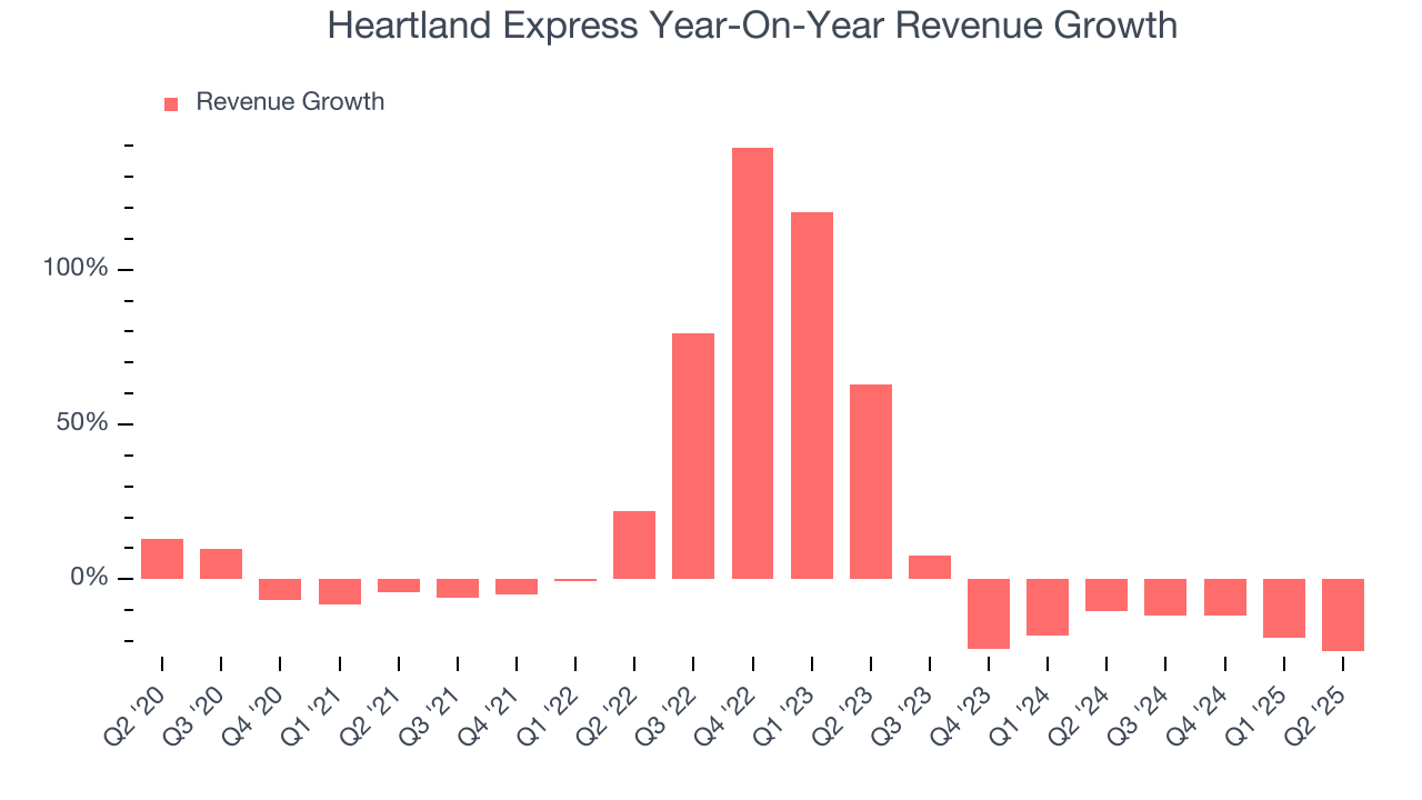 Heartland Express Year-On-Year Revenue Growth
