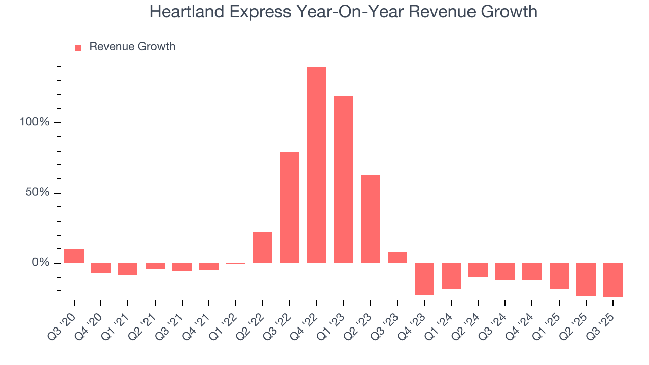 Heartland Express Year-On-Year Revenue Growth