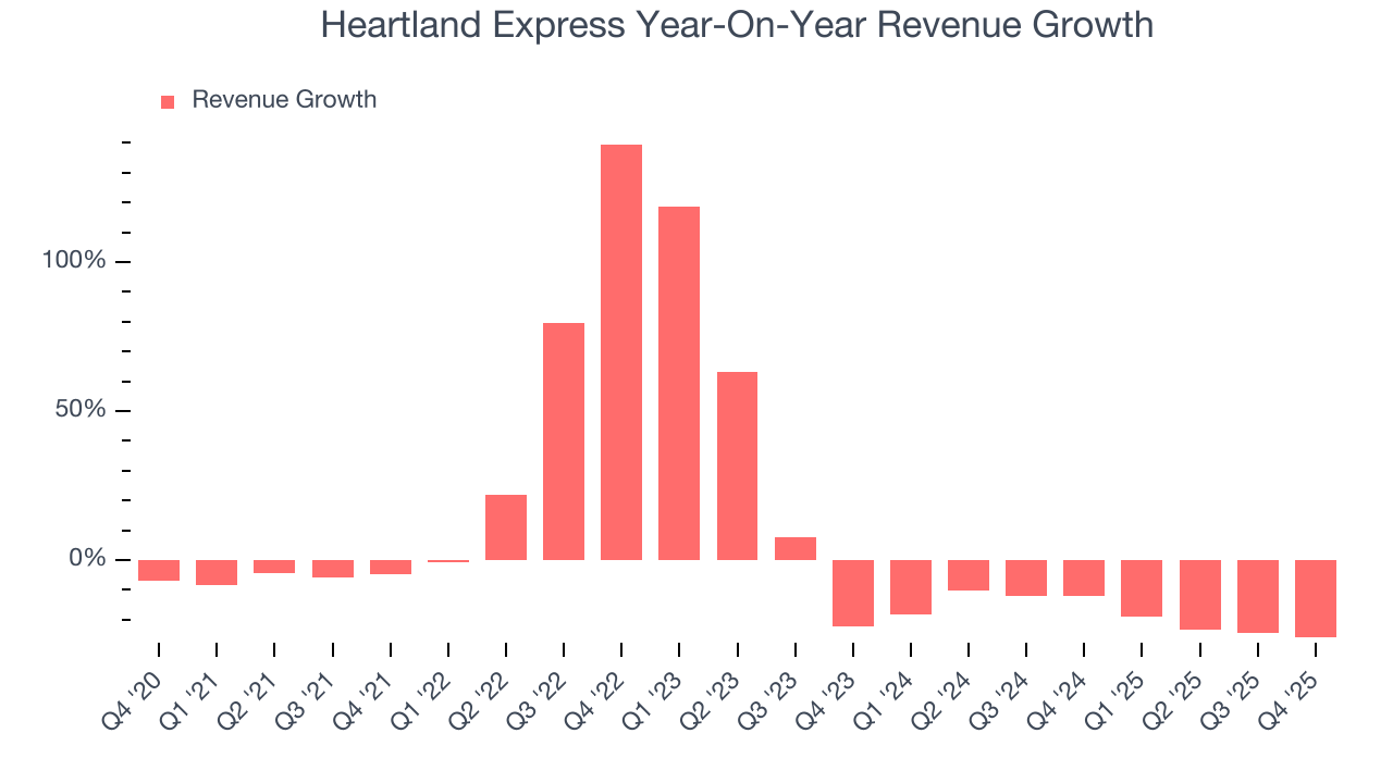 Heartland Express Year-On-Year Revenue Growth