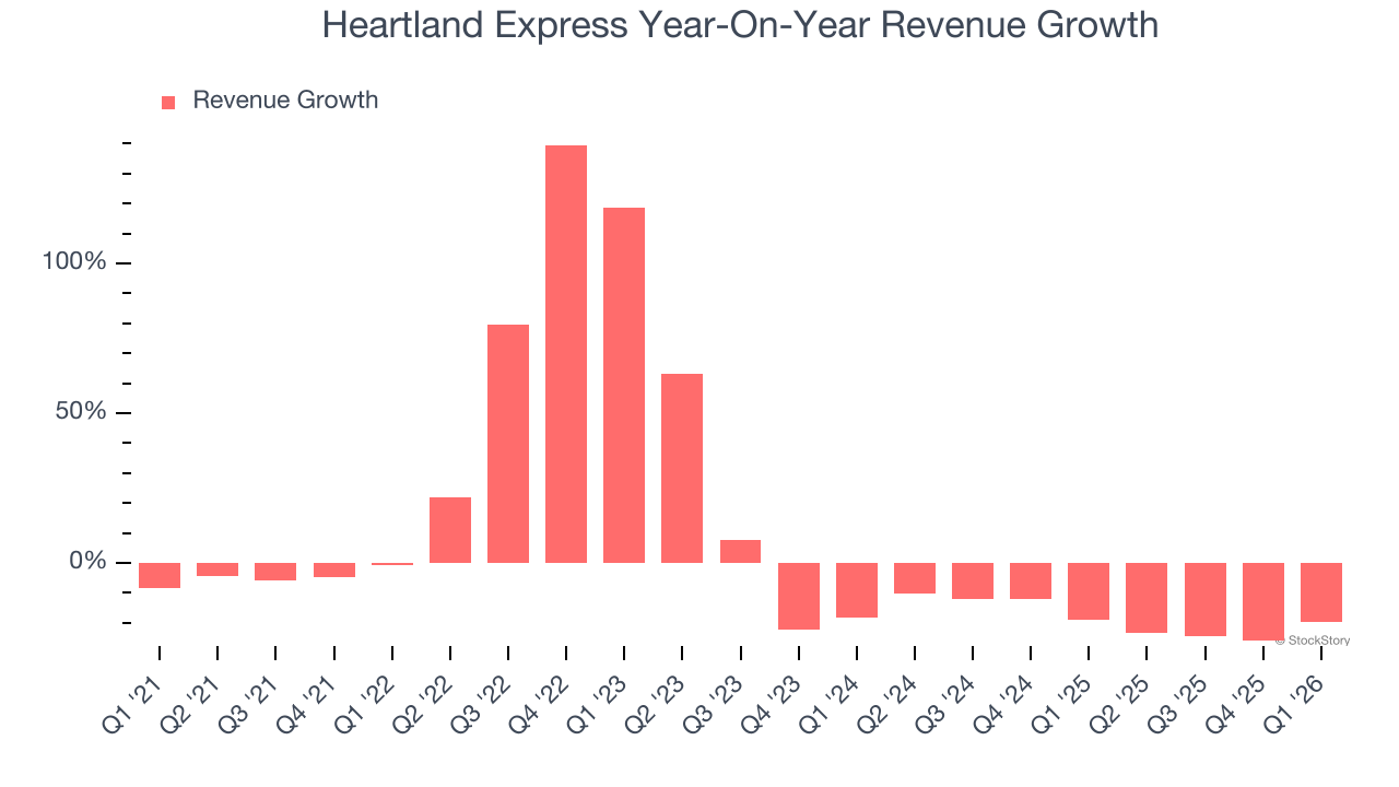 Heartland Express Year-On-Year Revenue Growth