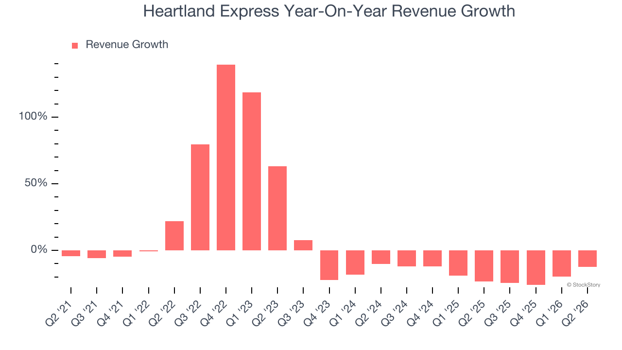 Heartland Express Year-On-Year Revenue Growth