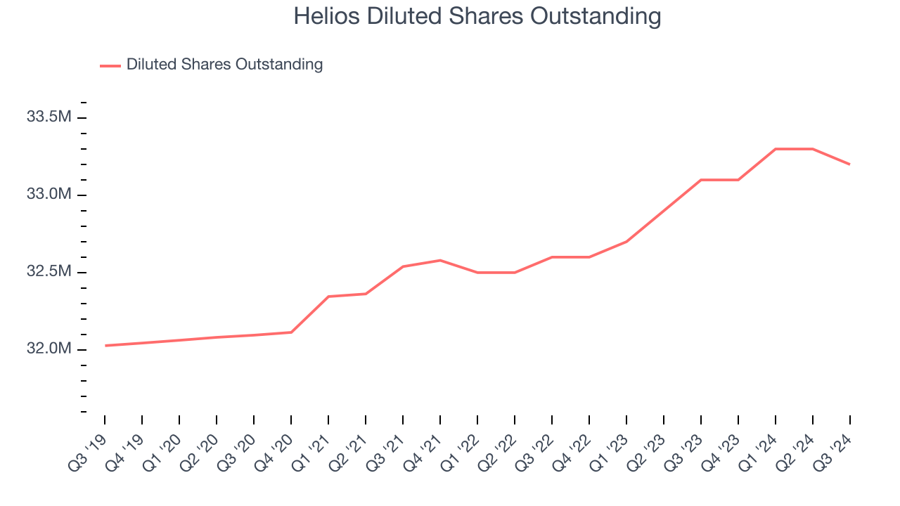 Helios Diluted Shares Outstanding