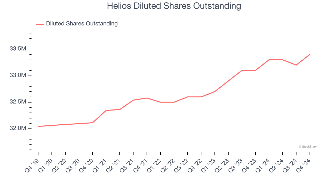 Helios Diluted Shares Outstanding