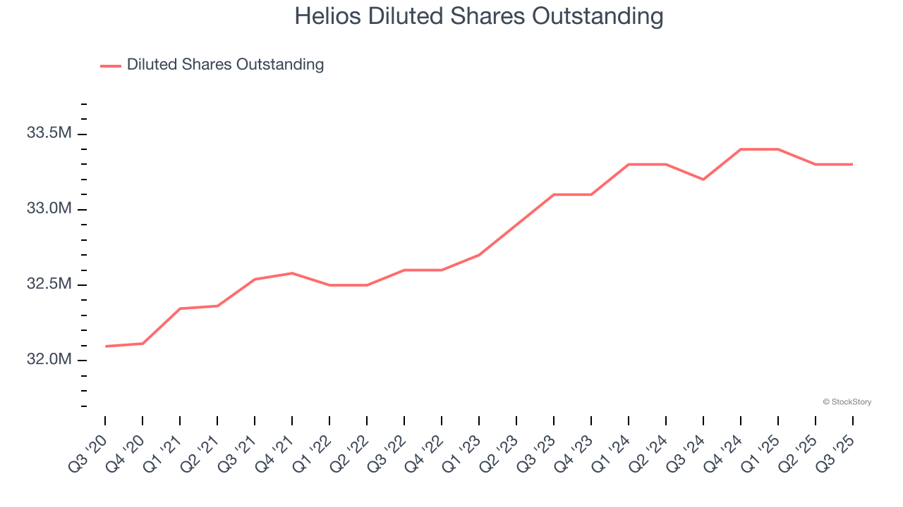 Helios Diluted Shares Outstanding