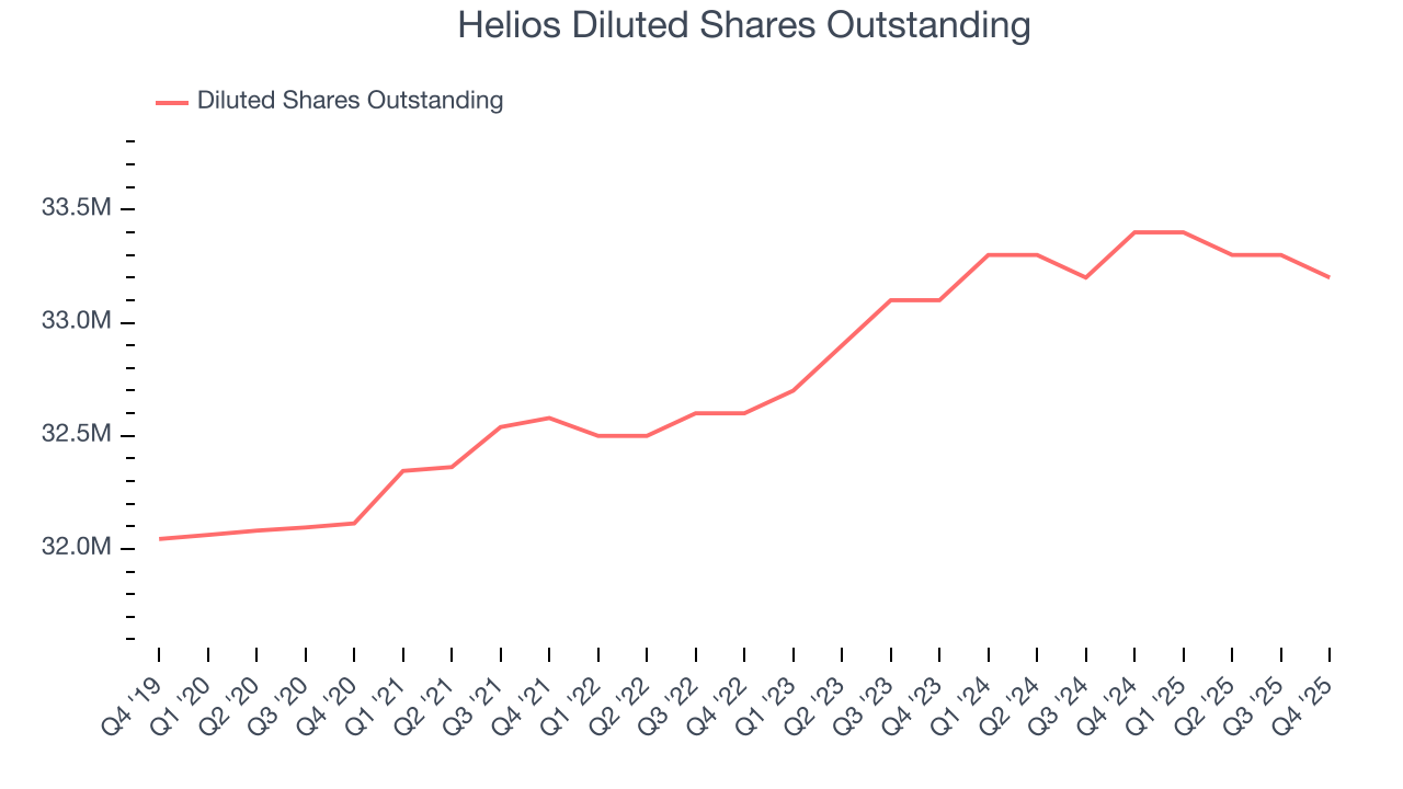 Helios Diluted Shares Outstanding