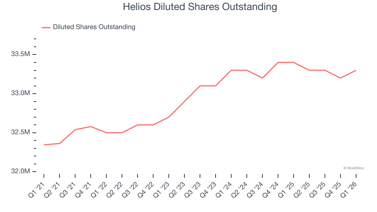 Helios Diluted Shares Outstanding