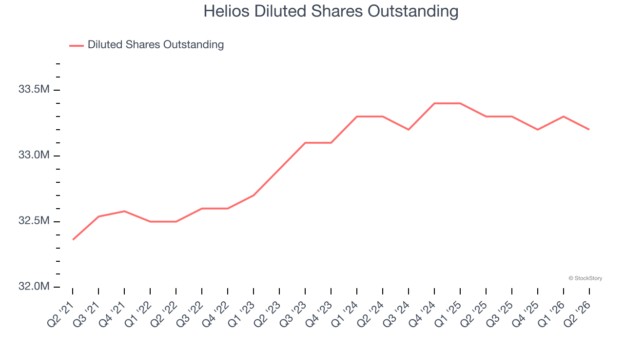 Helios Diluted Shares Outstanding