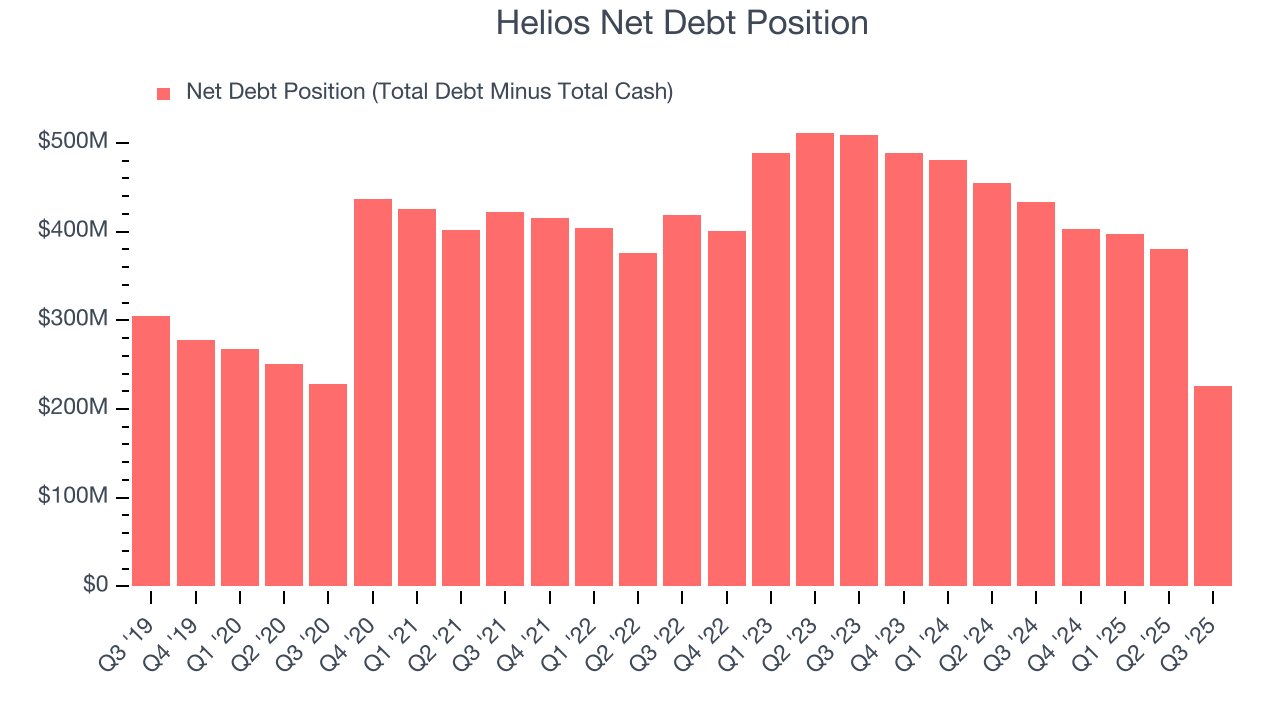 Helios Net Debt Position