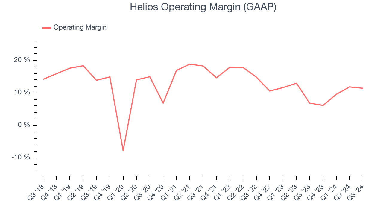 Helios Operating Margin (GAAP)