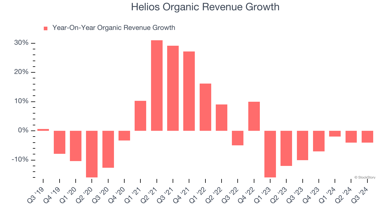 Helios Organic Revenue Growth