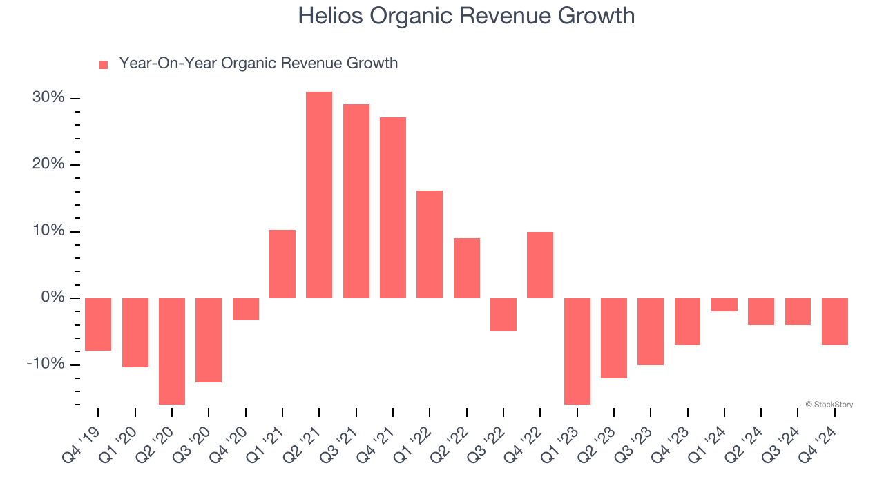 Helios Organic Revenue Growth