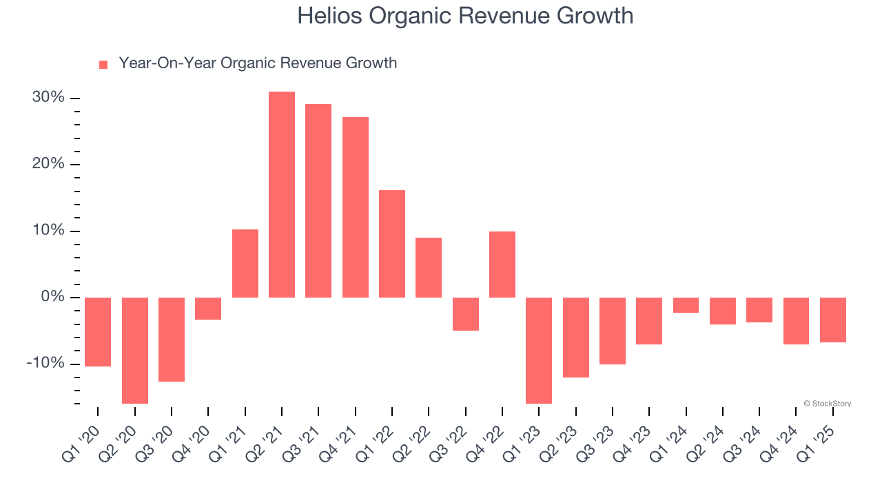 Helios Organic Revenue Growth