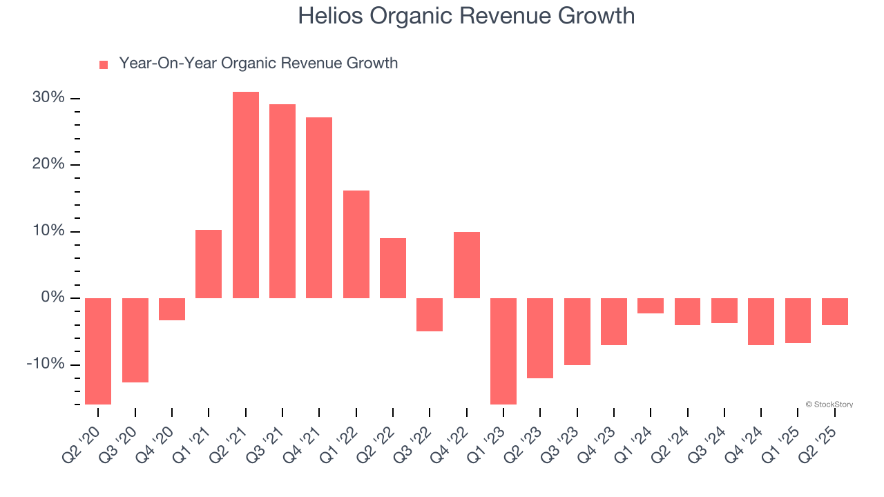 Helios Organic Revenue Growth