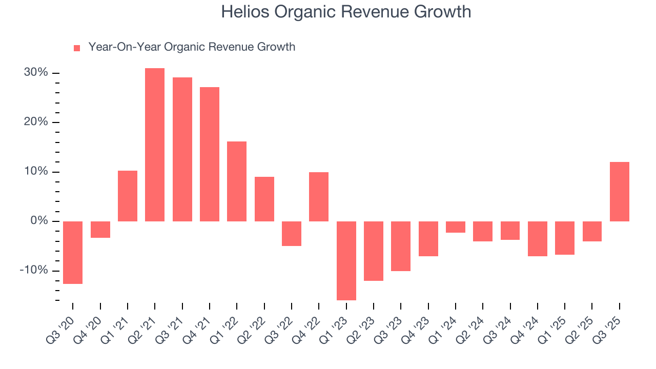 Helios Organic Revenue Growth