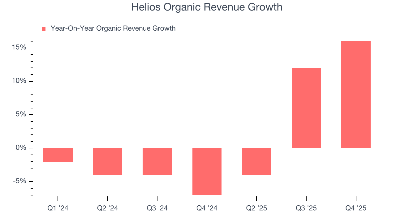 Helios Organic Revenue Growth