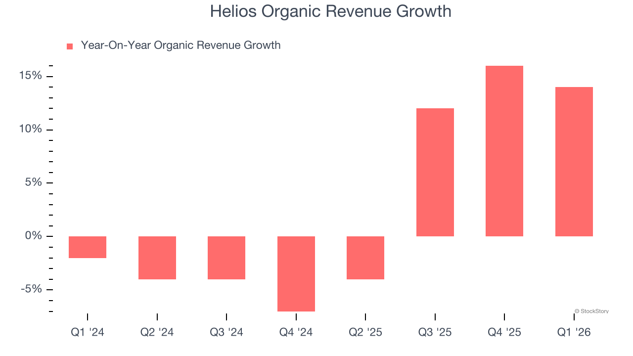 Helios Organic Revenue Growth