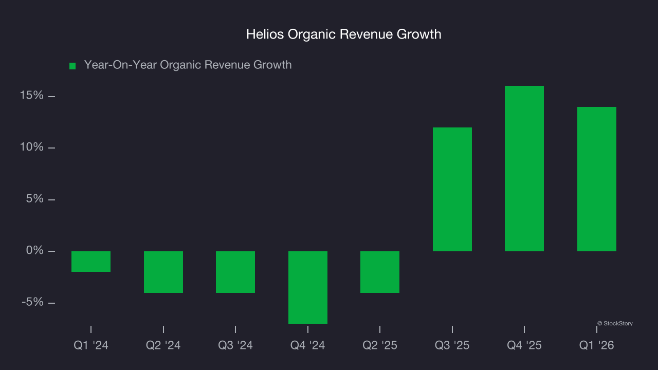 Helios Organic Revenue Growth