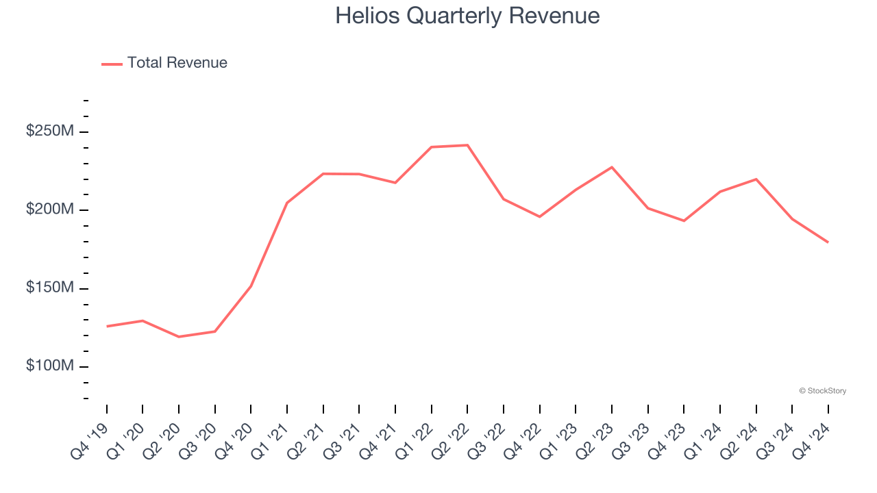 Helios Quarterly Revenue