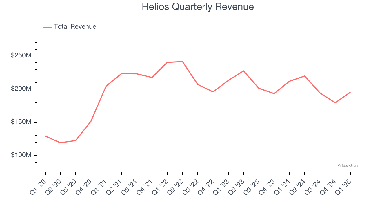 Helios Quarterly Revenue