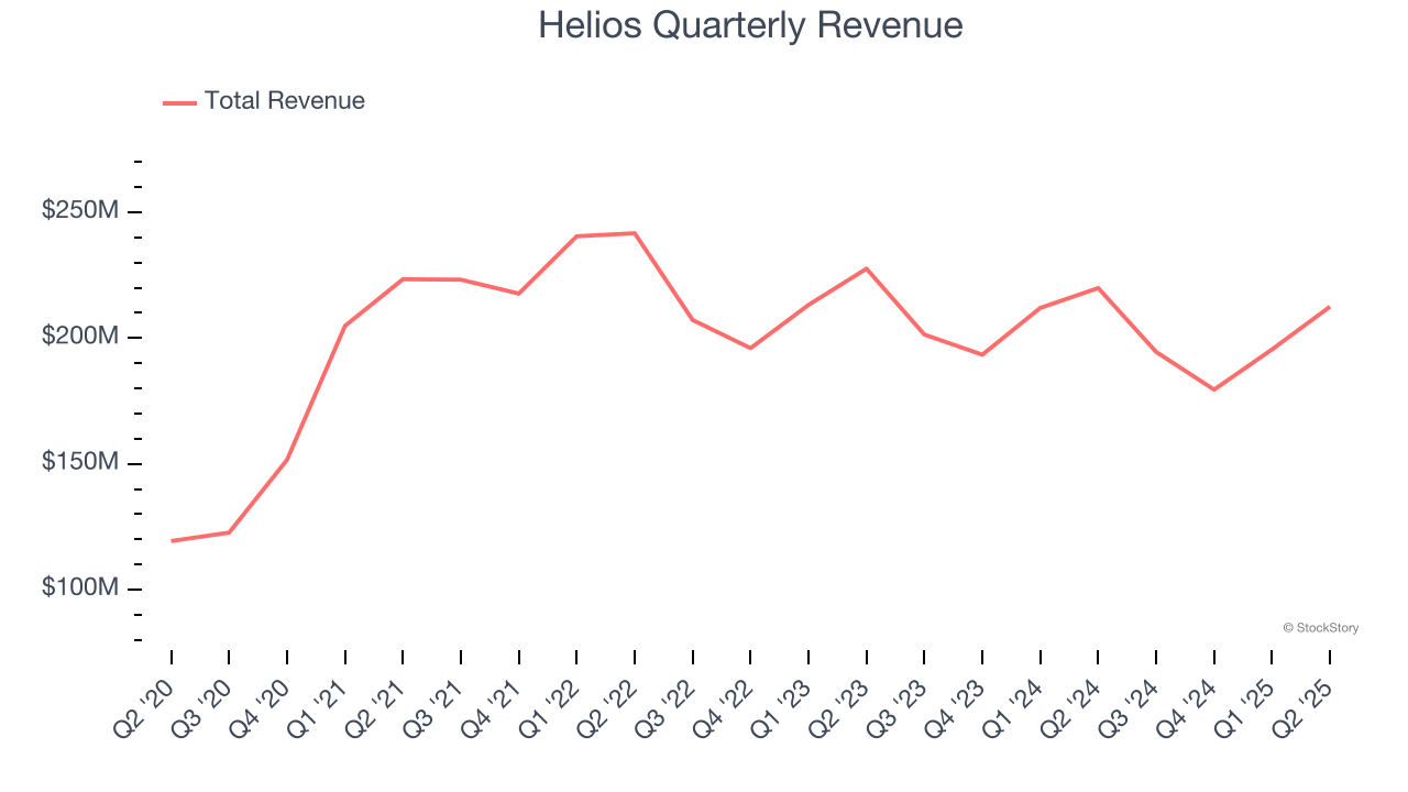 Helios Quarterly Revenue