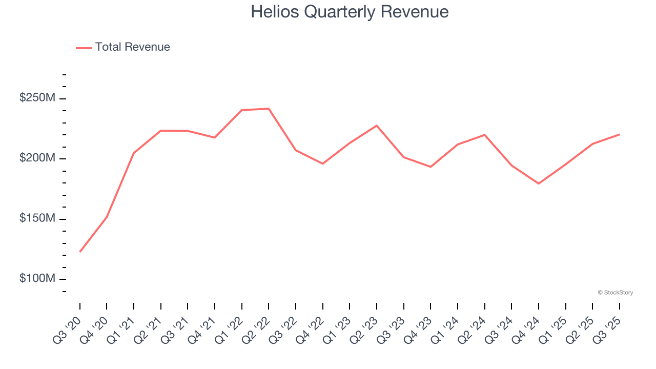 Helios Quarterly Revenue
