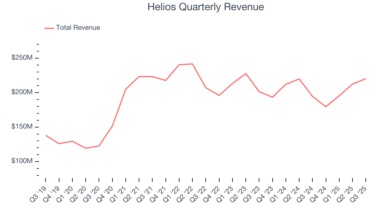 Helios Quarterly Revenue