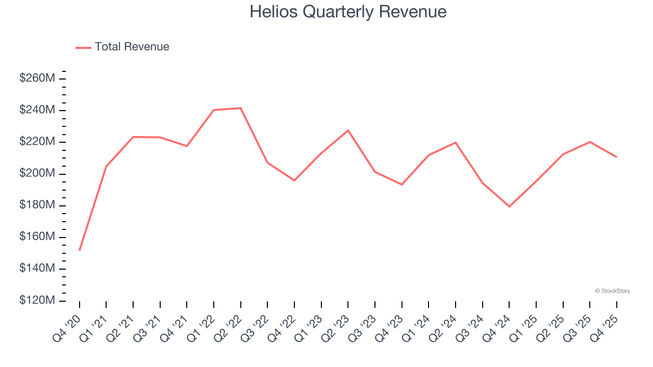 Helios Quarterly Revenue