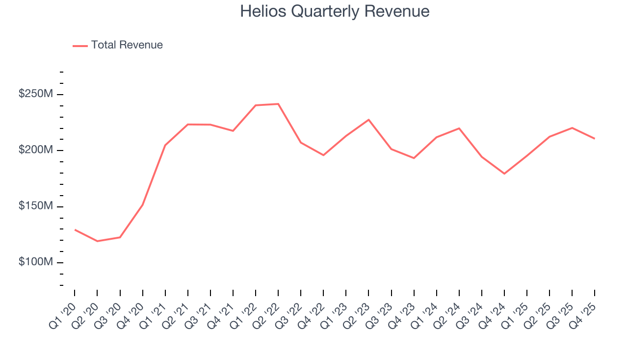 Helios Quarterly Revenue