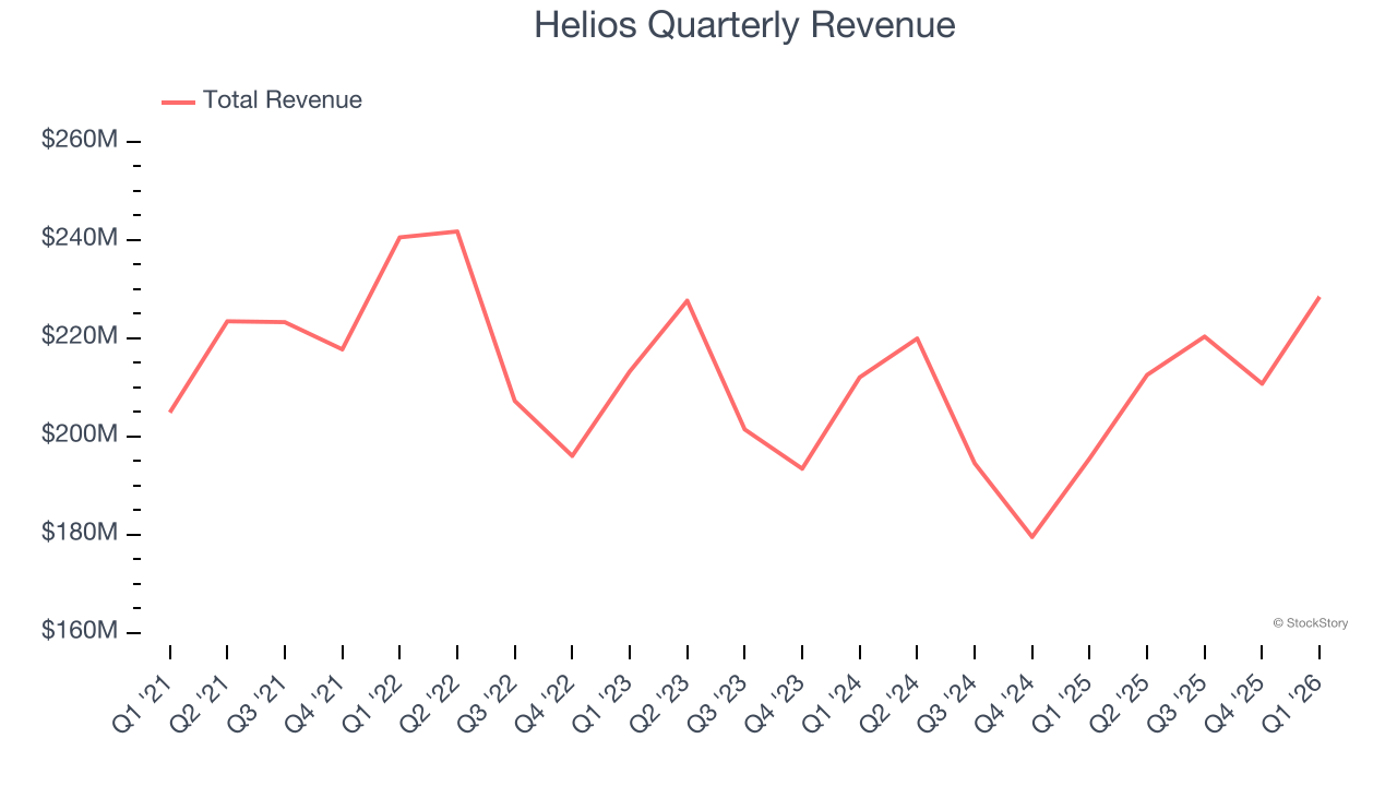 Helios Quarterly Revenue