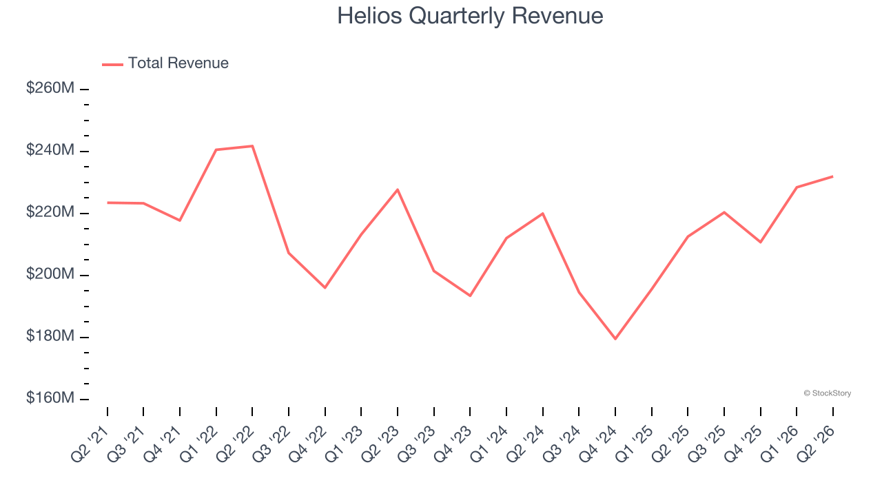 Helios Quarterly Revenue